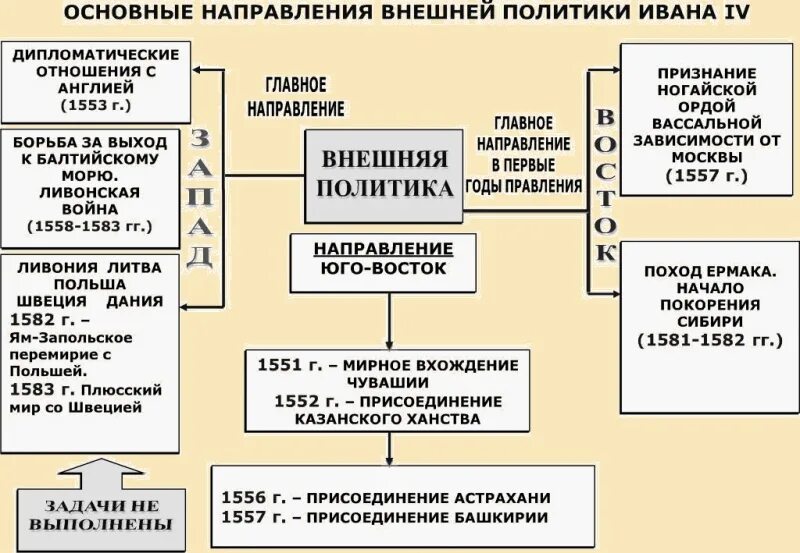 Политика ивана. Внешняя политика Ивана 4 схема. 3 Направления внешней политики Ивана Грозного. Таблица по истории внешняя политика Ивана Грозного. Направления внешней политики Ивана 4 таблица.