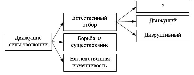 Движущая сила появления признака. Схема движущие силы и факторы эволюции. Схема классификации движущих сил эволюции. Движущие силы эволюции по Дарвину схема. Движущие силы эволюции схема естественный отбор.