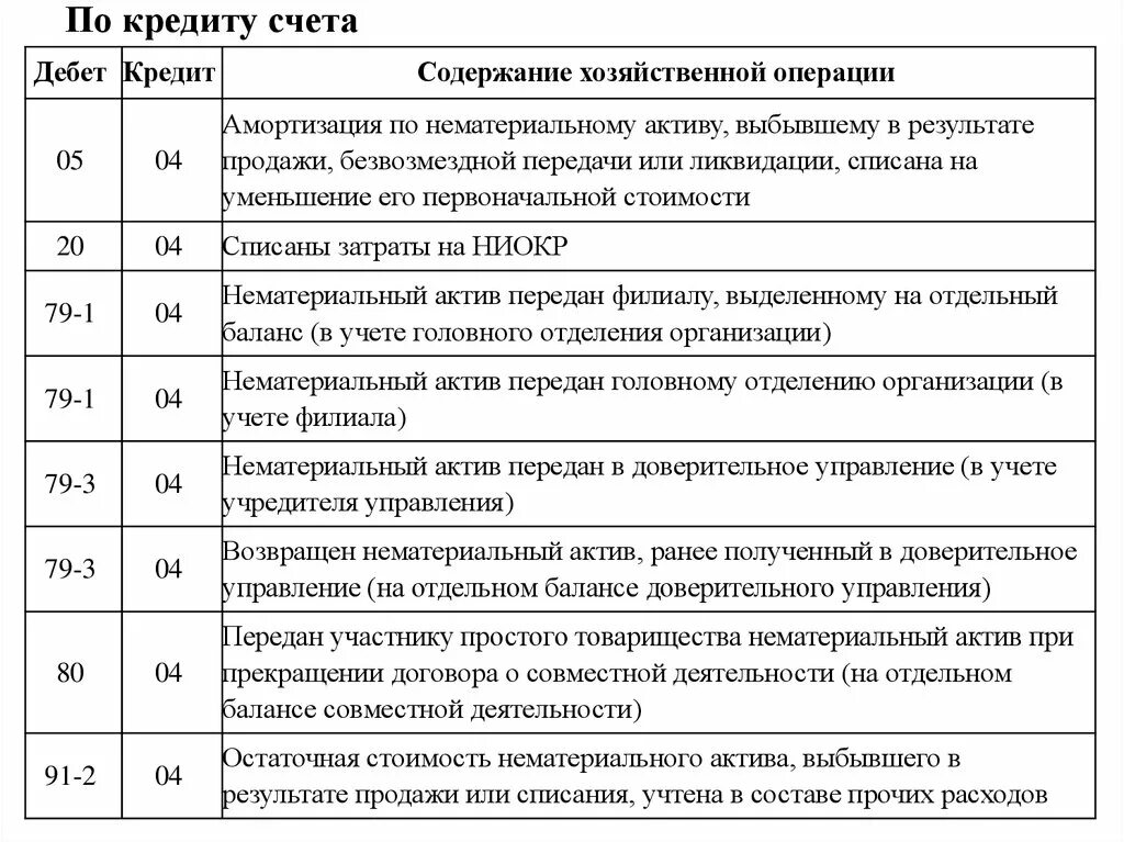 Списание амортизации счет. Проводки по счету 04 нематериальные Активы. Выбытие нематериальных основных средств проводки. Проводки по учету НМА В 1с Бухгалтерия. Учет нематериальных активов проводки таблица.