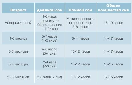 Бодрствование в 8 месяцев норма