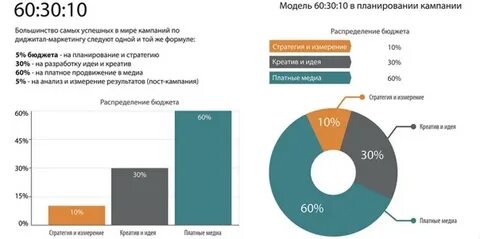Правило 60 10
