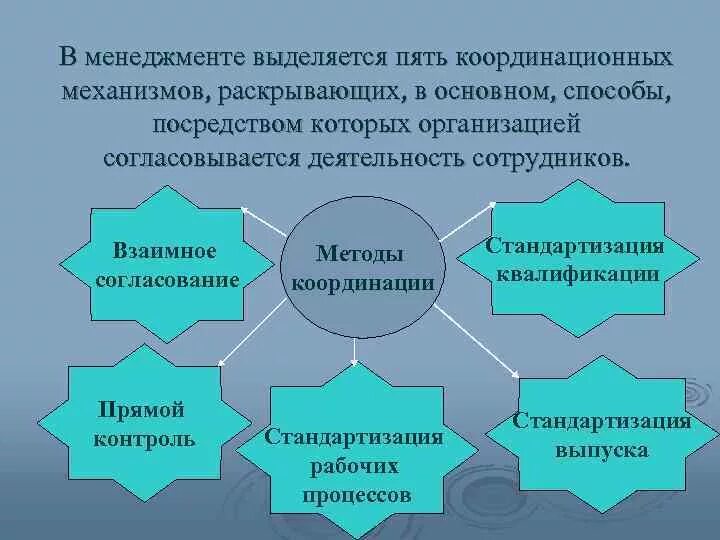 Функция координации предполагает. Функция координации предполагает
