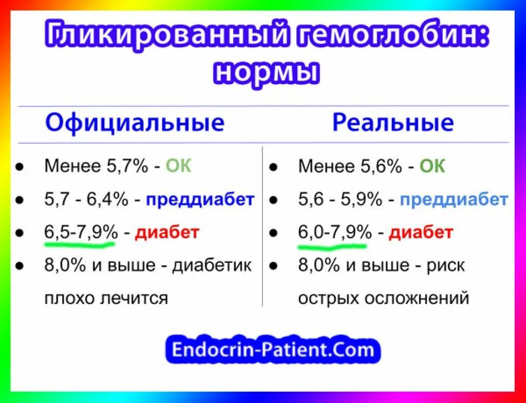 Норма гликированного гемоглобина у мужчин по возрасту. Гликированный гемоглобин mmol/Mol. Гликированный гемоглобин а1с норма. Гликированный гемоглобин норма у мужчин. Гликированный анализ крови норма.