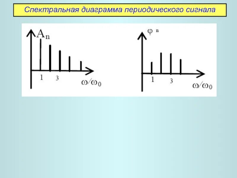 Спектральный график. Зависимость децибел от амплитуды. Спектральный график. Примеры спектральных диаграмм. Спектральная диаграмма гармонического сигнала.