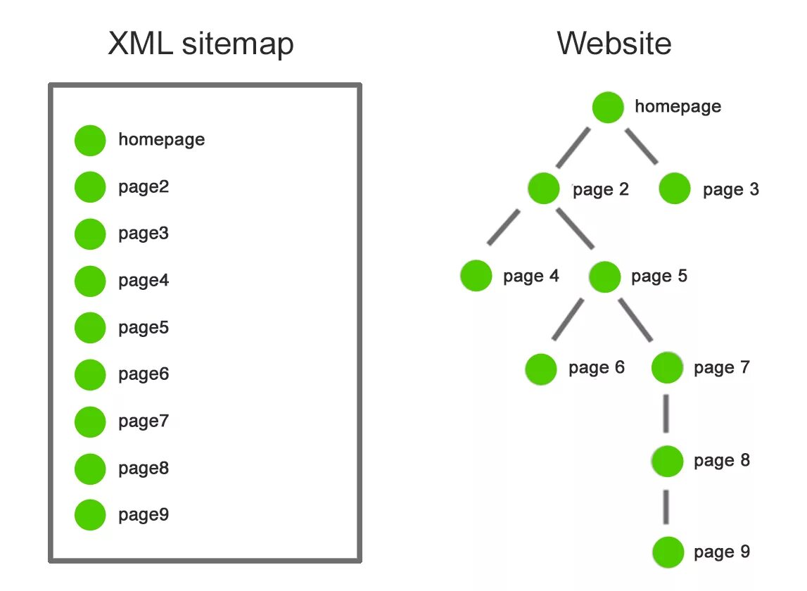 Xml mapping. Sitemap.xml. карта сайта xml. сайтмап на сайте. sitemap xml карта сайта.