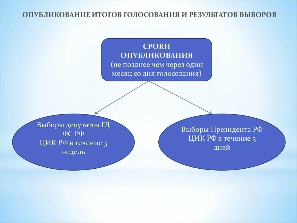 Установление результатов голосования. Опубликование итогов выборов. Сроки опубликования результатов выборов. Официальное опубликование результатов выборов. Определение результатов выборов.