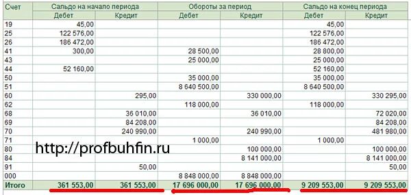 На конец отчетных месяцев. Дебет по оборотно сальдовой ведомости это. 60 Счет бухгалтерского учета оборотно-сальдовая ведомость. Оборотно-сальдовая ведомость 60 и 62. Оборотно-сальдовая ведомость по счету 55 специальные счета в банках.