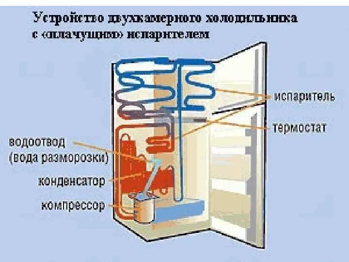 Холодильник Bosch System _no Frost_ двухкамерный. Холодильник "Атлант" схема внутренней морозильной камеры. Холодильник ноу Фрост схема потока воздуха. Устройство холодильника.