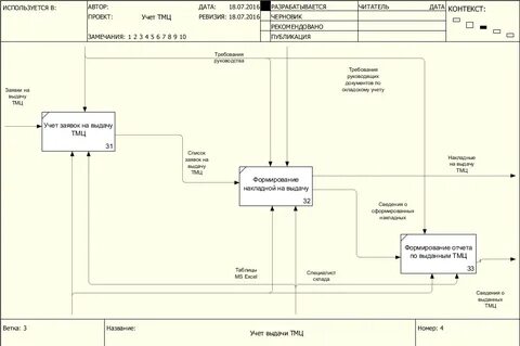 Проектирование учета