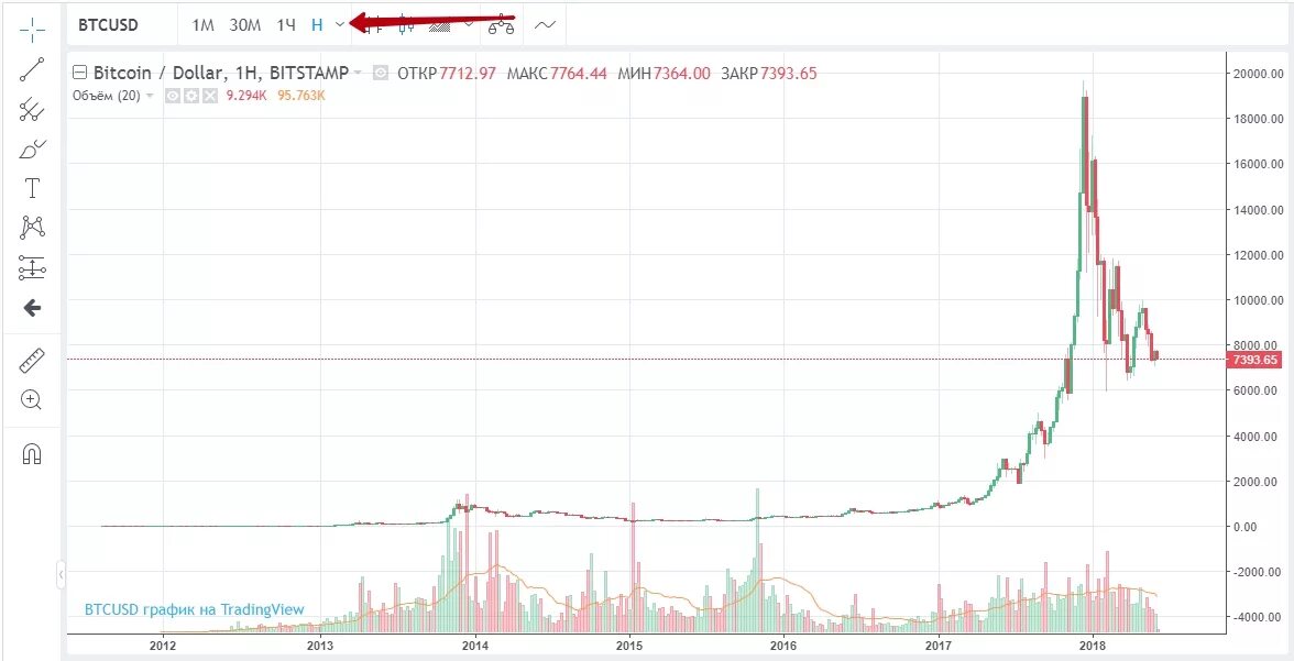 Биткоин рубля доллару. График изменения биткоина. График биткоина диаграмма. Курс биткоина график за год. Курс биткоина график.