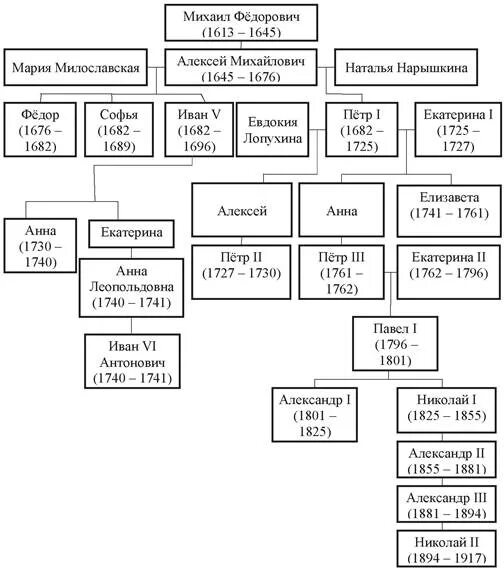 Генеалогическая схема монархов 18 века. Династия Романовых 1613 1917 таблица. Схема правления династии Романовых. Годы правления царей династии Романовых таблица. Династия Романовых схема правителей.