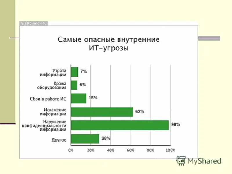 Внутренние угрозы информации. Наиболее опасные угрозы информационной безопасности. Статистика угроз информационной безопасности. Угрозы информационной безопасности диаграмма. Внутренние и внешние угрозы информационной безопасности статистика.