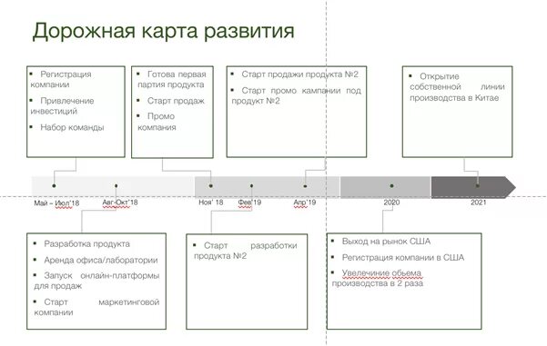 Карта развития направления. Дорожная карта переезда организации пример. Дорожная карта продукта. Составление дорожной карты. Дорожная карта развития.