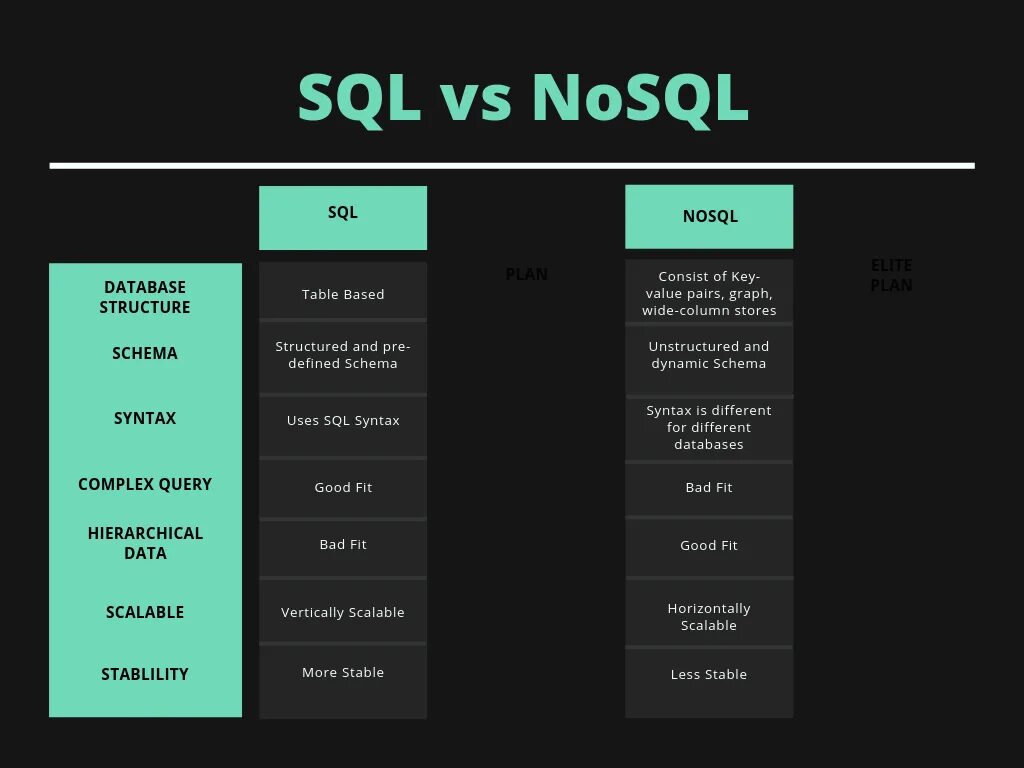 Sql и mysql разница. Nosql база данных. sql nosql. sql и nosql базы данных. nosql структура.