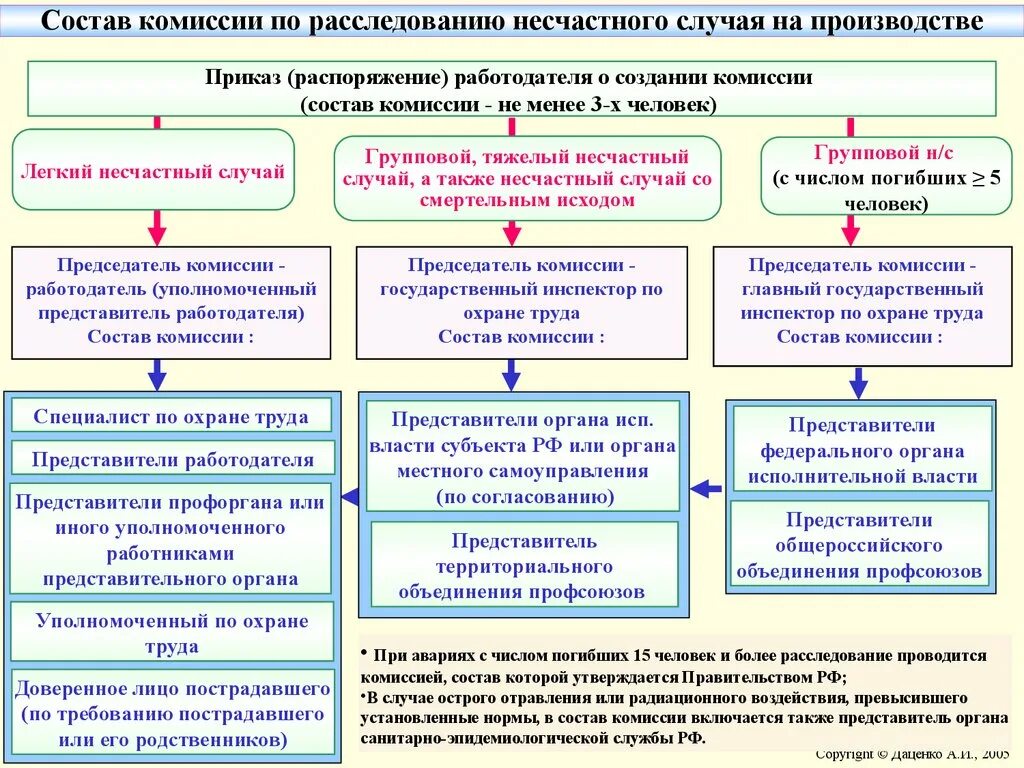 Статус уполномоченного органа. Порядок формирования комиссий по расследованию несчастных случаев. Состав комиссии по расследованию несчастных случаев на производстве. Состав комиссии по расследованию тяжелого несчастного случая. Расследование несчастных случаев на производстве состав комиссии.