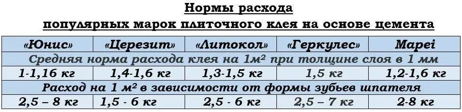 Сколько потребуется клея. Расход клея для плитки на 1м2 калькулятор на пол. расход клея для плитки на 1м2. расход клея на 1 квадратный метр плитки. клей для кафеля расход на 1 м2.