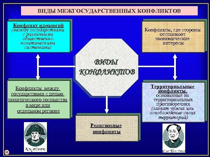 Пример отношений между государствами. Виды конфликтов между странами. Виды межгосударственных конфликтов. Причины конфликтов между странами. Межгосударственные конфликты и способы их решения.