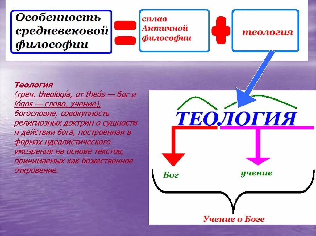 Теология простыми словами. Теология это в философии. Теология это наука. Теология дисциплины. Теология это кратко.