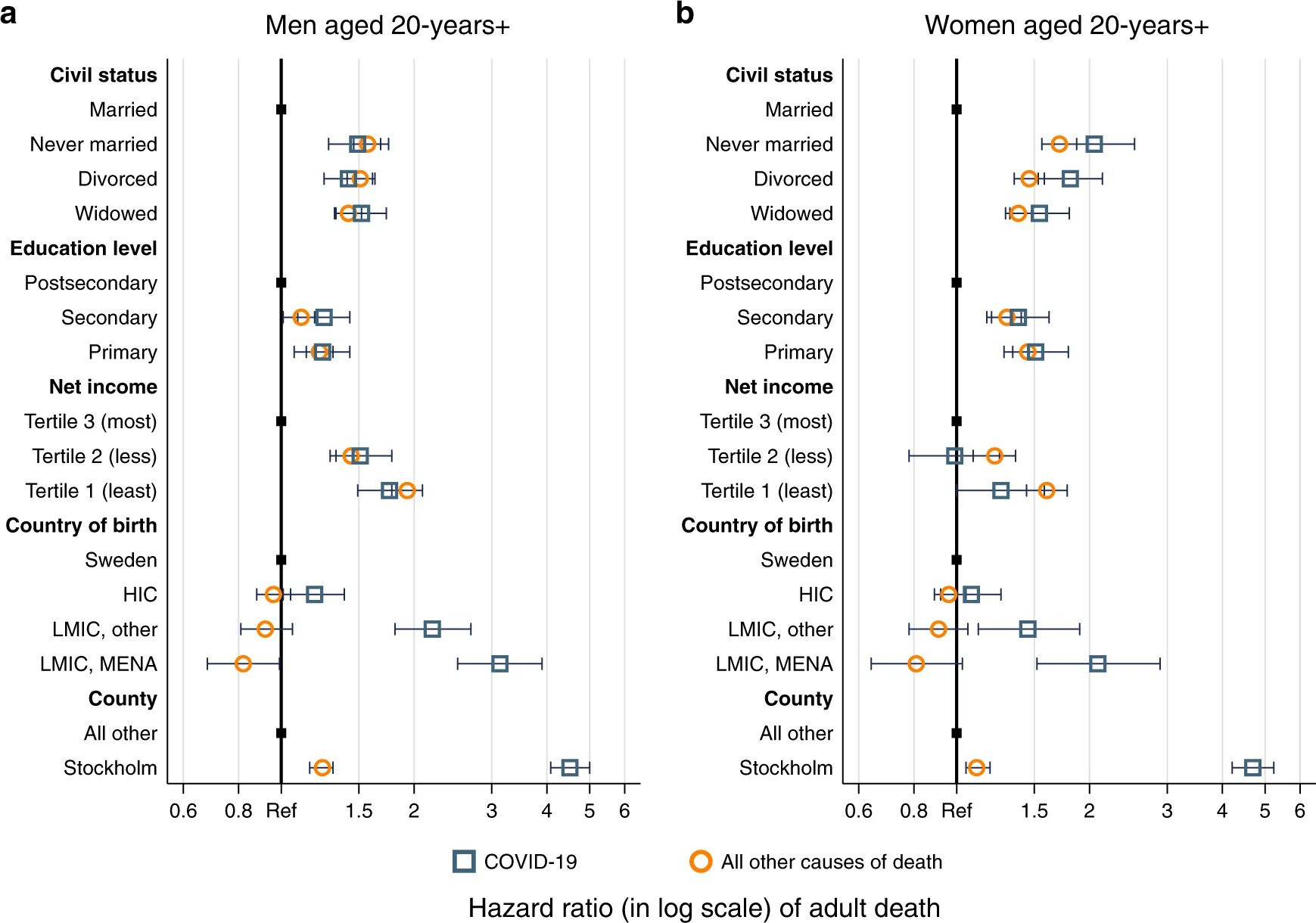 Population based study. Ten year mortality: a population based study.