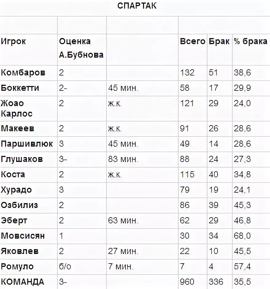 Ттд. ТТД футболистов. Таблица оценивания игрока в футболе. Средняя оценка игроков. ТТД Бубнова мемы.