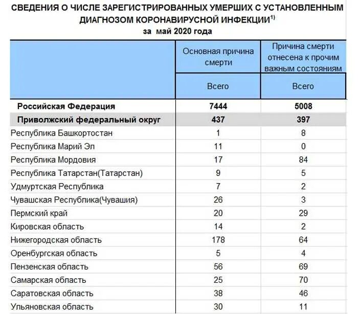 Статистические данные. Смертность по регионам России. Статистика смертности населения. Статистика смертности от прививки. Сайт минздрава московской области список погибших