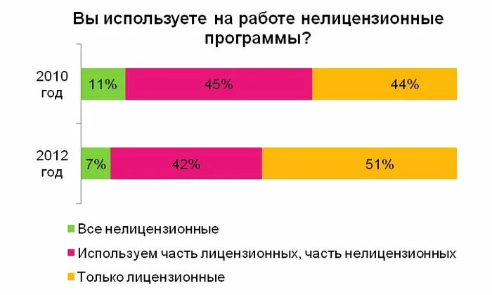 Ответственность за использование нелицензионного программного обеспечения. Нелицензионные программы. нелицензионное программное обеспечение. лицензионное и нелицензионное по. использование пиратского софт статистика.