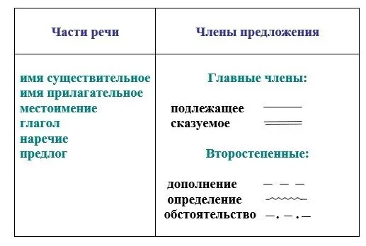Чем отличается речь от предложения. Части речи и члены предложения разница. главные члены предложения и части речи. отличать члены предложения и части речи. чем отличаются части речи от членов предложения.