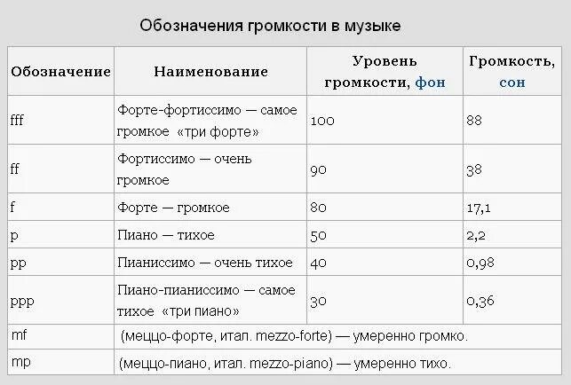 Требования к уровню громкости рекламы. Обозначение динамики в Музыке. Динамика в Музыке обозначения. Обозначение громкости в Музыке. Обозначение музыкальных терминов.