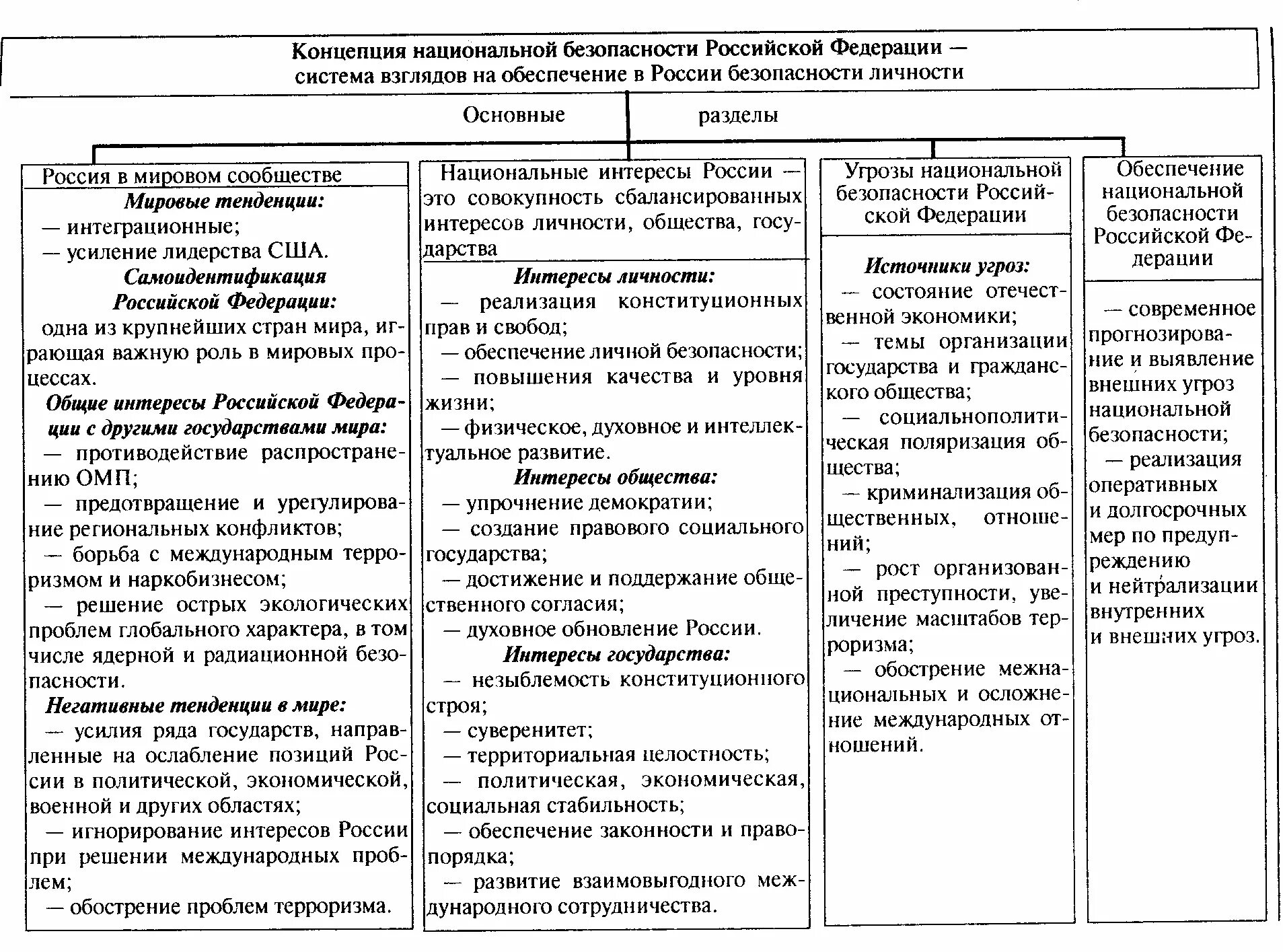 Теория национальных интересов. Концепция национальной безопасности схема. Концепция нац безопасности РФ. Структура концепции национальной безопасности. Основные положения концепции национальной безопасности РФ.