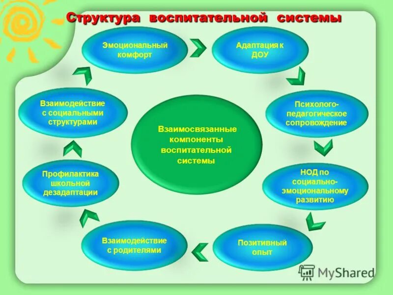 Воспитательная система направления. Воспитательная система в ДОУ. Компоненты воспитательной системы ДОУ. Структура воспитательной системы ДОУ. Структура воспитательной системы школы.