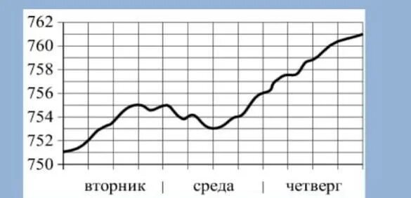 На рисунке изображён график значений атмосферного давления в некотором городе за