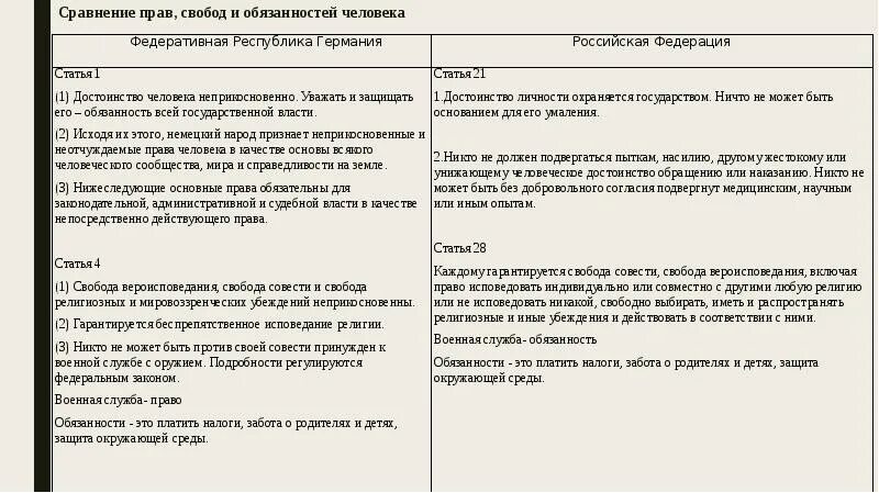 Российское право в сравнении. Сравнение Конституции РФ И Германии. Конституция Германии 1949 года. Конституция ФРГ И России сравнение. Сравнение законодательства.