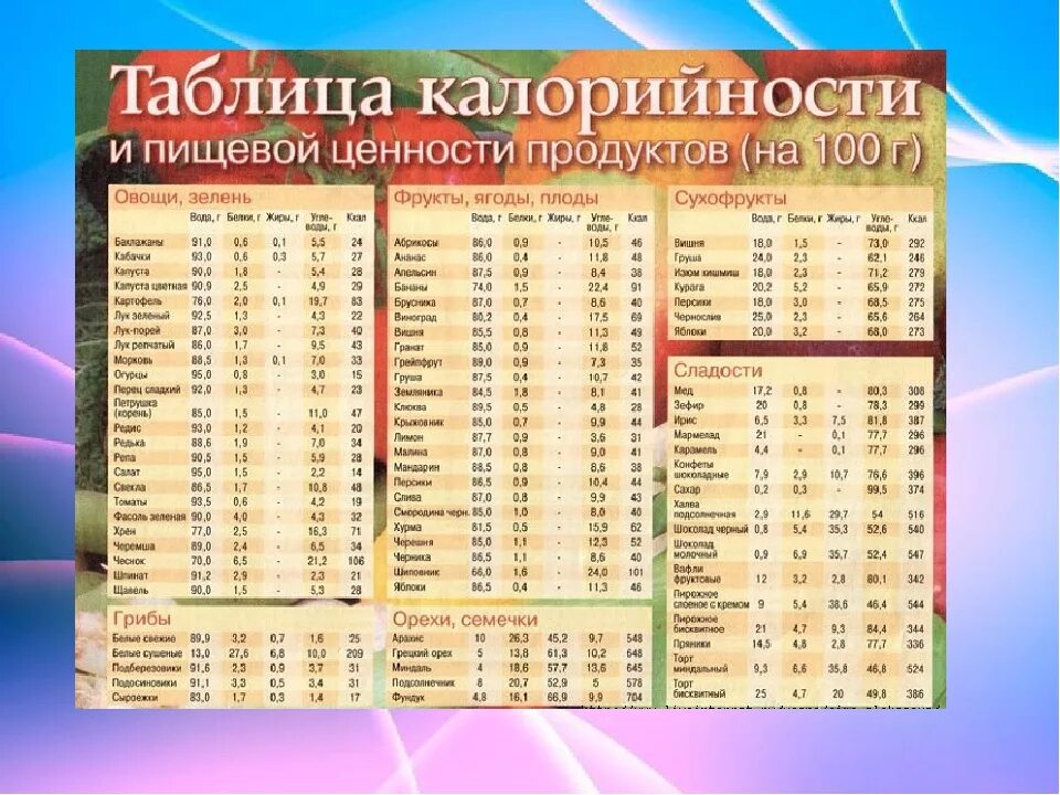 Состав и энергетическая ценность основных продуктов питания. Карта пищевой ценности. Химический состав и пищевая ценность корнеплодов таблица. Таблица питательной ценности продуктов питания на 100 грамм. Карта пищевой ценности.