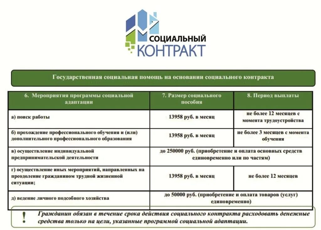 Отчёт по социальному контракту для малоимущих семей. Выплаты по социальному контракту. Социальный контракт список документов для получения. Социальный контракт для малоимущих в 2021 году. После одобрения когда придут деньги