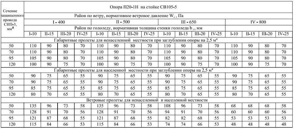 Сип 4 расстояние. Расстояние между опорами 0.4 кв для кабеля сип. сечение проводов для линий 0.4 кв. воздушная линия 35 кв расстояние между опорами. расстояние между опорами 10 кв.