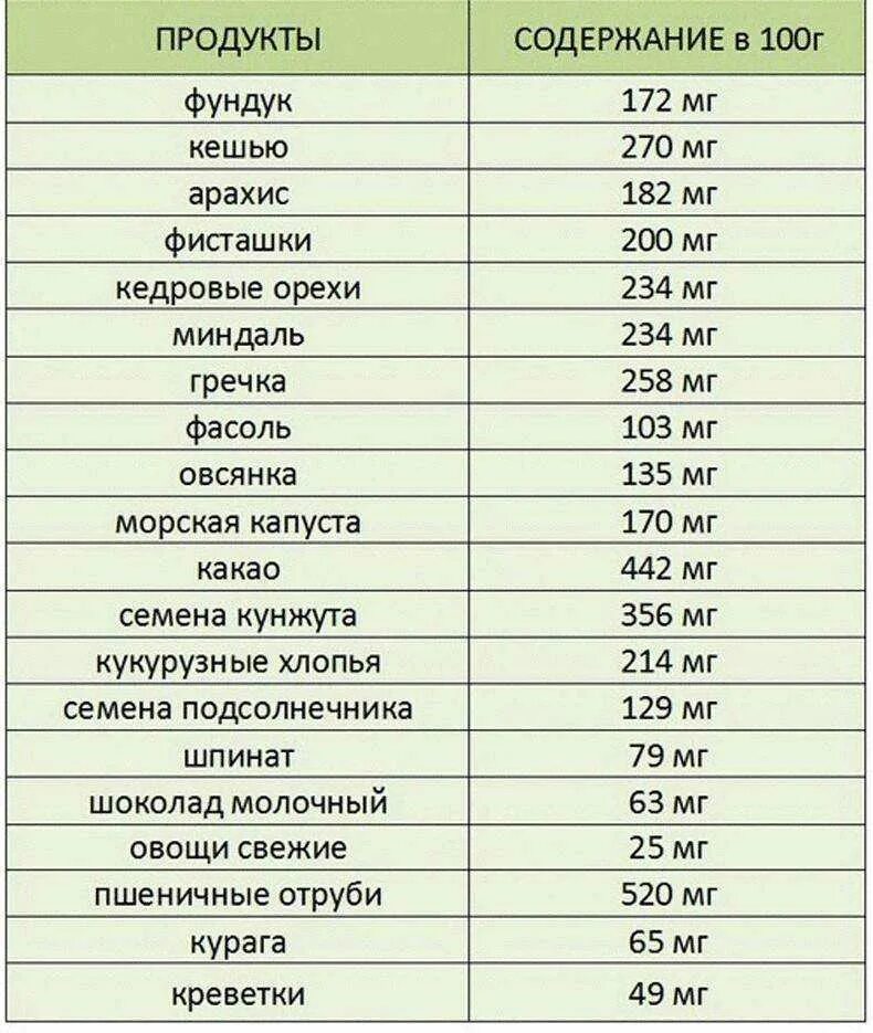 Норма приема магния. Продукты содержащие магний в6 в большом количестве. Продукты содержащие магний в большом количестве таблица. Продукты с высоким содержанием магния в6. Продукты богатые магнием таблица.