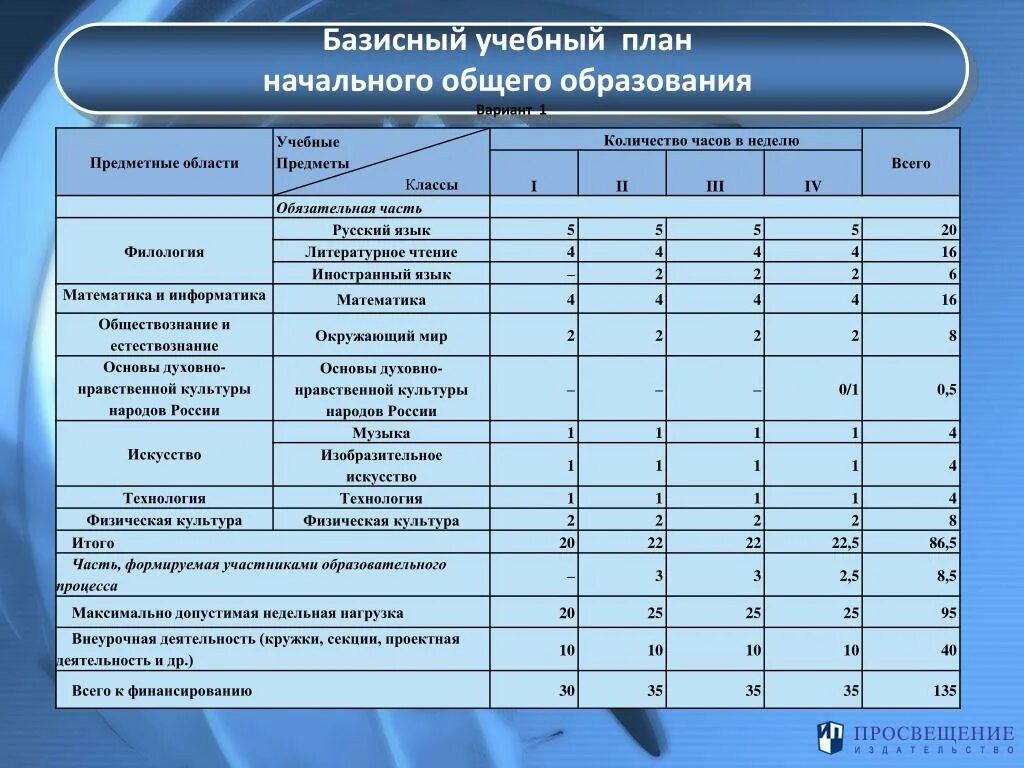 Учебный план школ россии. Учебный план. Учебный план НОО. Учебный план начальной школы. Учебный план начального образования.