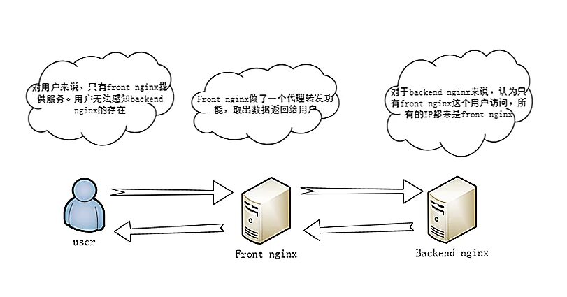 Nginx cookie. Nginx backend proxy. Nginx настройки по умолчанию. Ответ nginx Server Page. Squid и nginx.