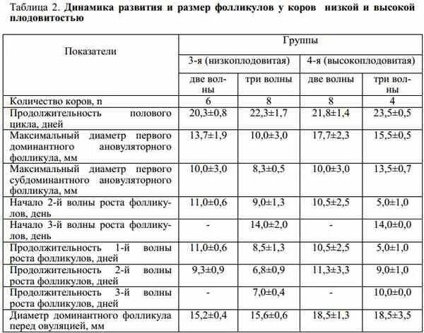 Какого размера должны быть фолликулы. Фолликулы норма таблица. Таблицы норм фолликул в яичнике. Рост фолликула по дням цикла таблица норма. Нормы роста фолликула по дням.