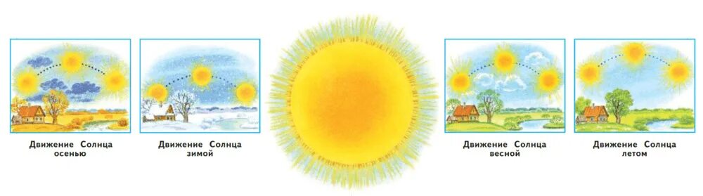 Солнце изменяется по числам 2 класс. Солнце в разные времена года. Рисунок солнца в Разное время дня. Неживая природа солнце в разные времена. Влияние солнца на смену времён года 3 класс 8 вид.
