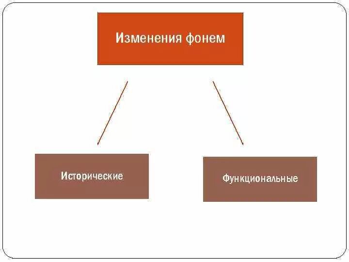 Изменение фонем
