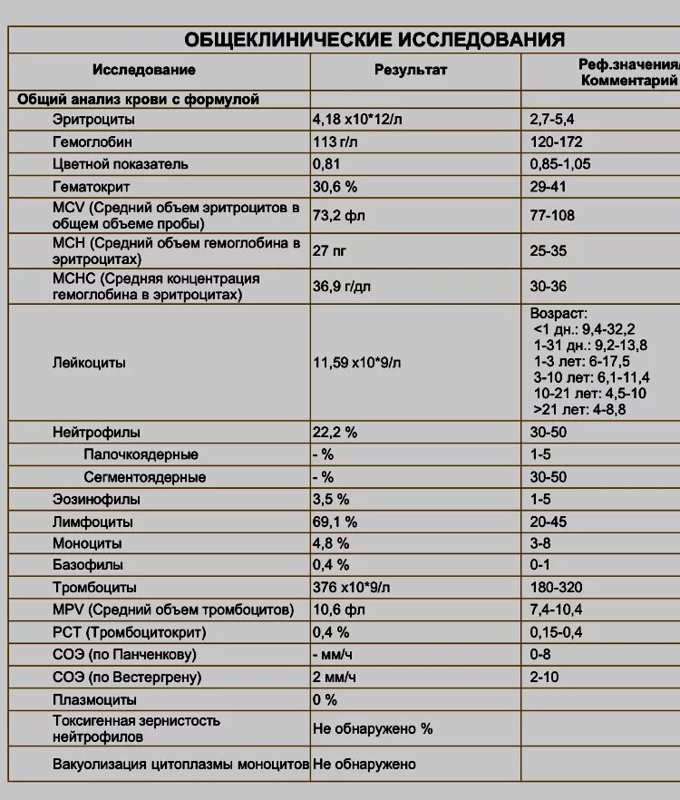 Эритроциты повышены и гемоглобин повышен у мужчин. Общий анализ крови расшифровка лейкоциты норма. Лейкоциты анализ крови расшифровка норма у женщин. Таблица нормы анализов крови и мочи у женщин. Общий анализ мочи расшифровка лейкоциты норма.