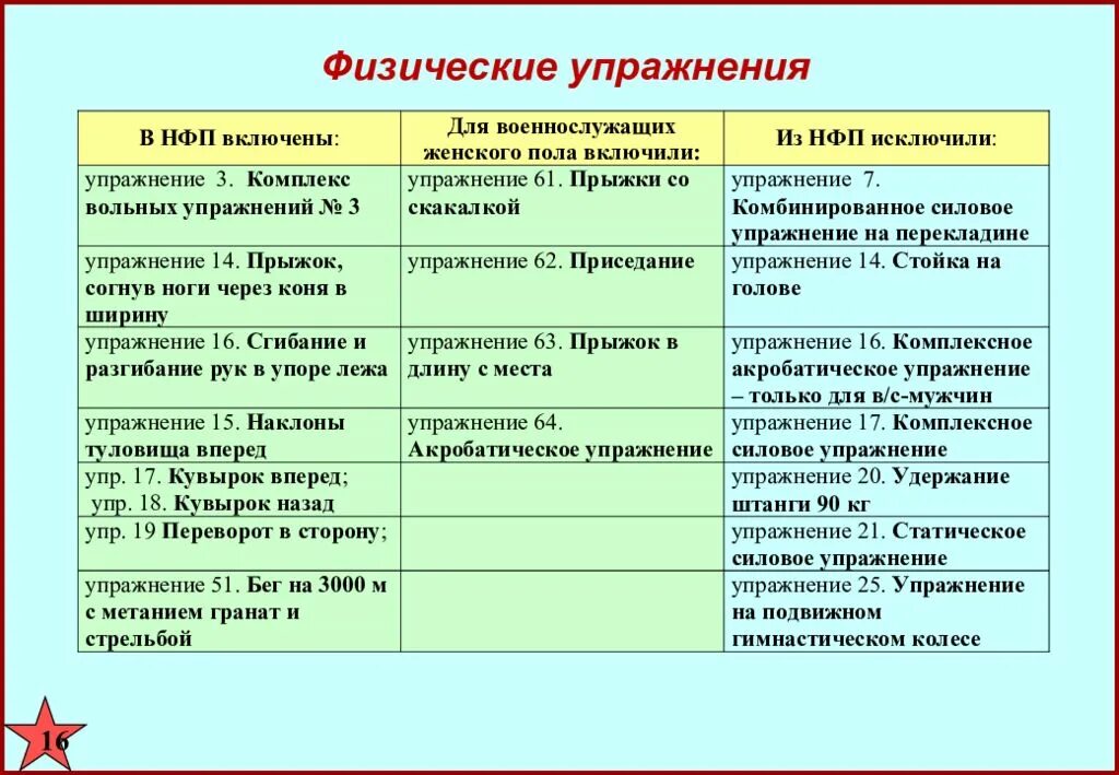 Нфп 2023 калькулятор физической. НФП 2009 для военнослужащих. НФП вс РФ. НФП 2001 для военнослужащих. Таблица НФП для военнослужащих.