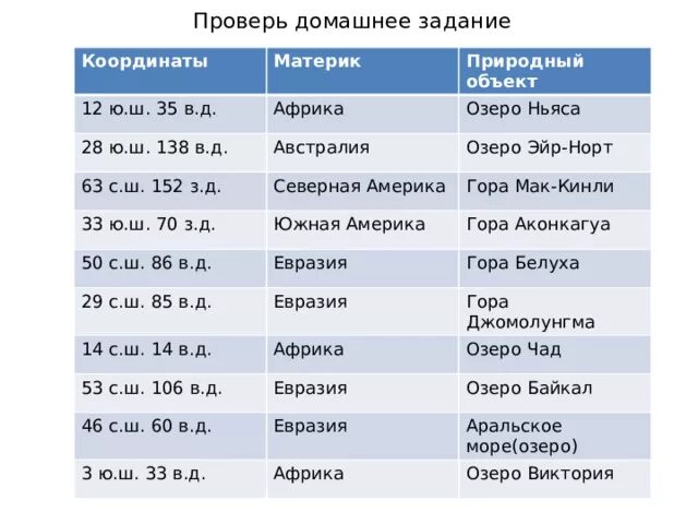 Долгота города каир. Географические координаты. Определить географические координаты. Координаты географических объектов. Определите географические координаты городов.