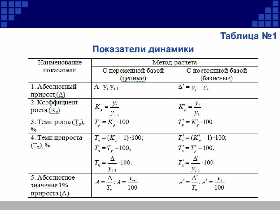 Формулы анализа изменений. Формула динамики в статистике. Ряды динамики в статистике формулы. Показатели динамики в статистике формулы. Формула динамики в статистике формула.