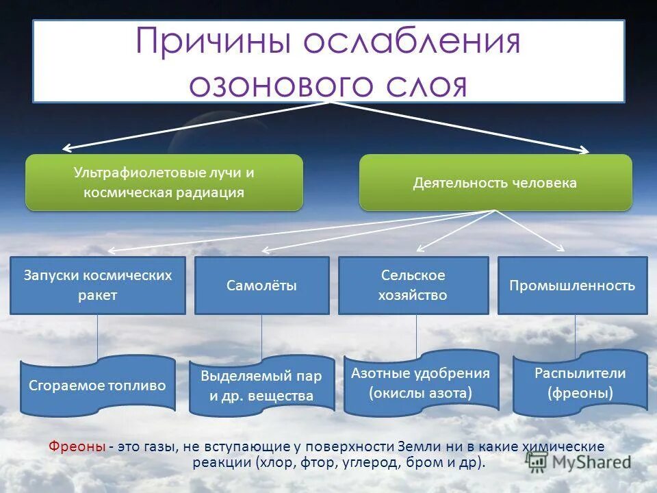 Нарушение озонового слоя причины