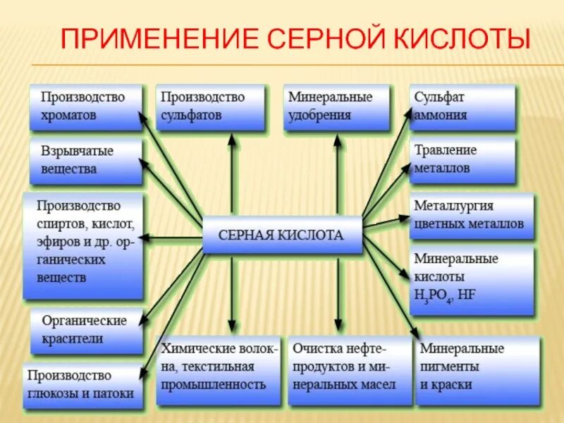 Сера в жизни человека. Применение серной кислоты. Применение серы. Схема применения серной кислоты. Серная кислота применение.