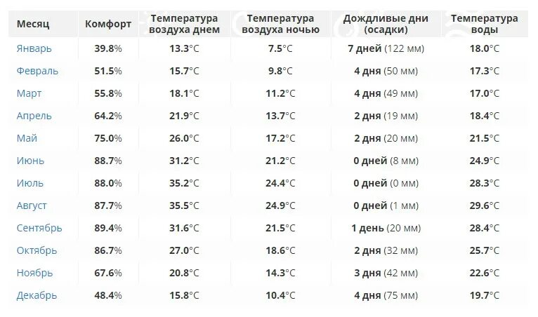 Бодрум Турция температура по месяцам. Влажность на Пхукете по месяцам. Климат Анталии по месяцам. Температура воды в Турции по месяцам. Турция анталия погода вода