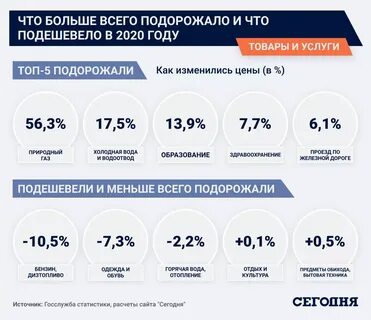 Какие товары подешевели