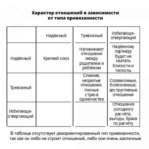 Партнер избегающего типа привязанности. Типы привязанности. Типы привязанности в отношениях. Тревожный Тип привязанности виды. Тревожно-избегающий Тип привязанности.